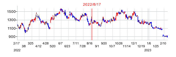 2022年8月17日 09:27前後のの株価チャート